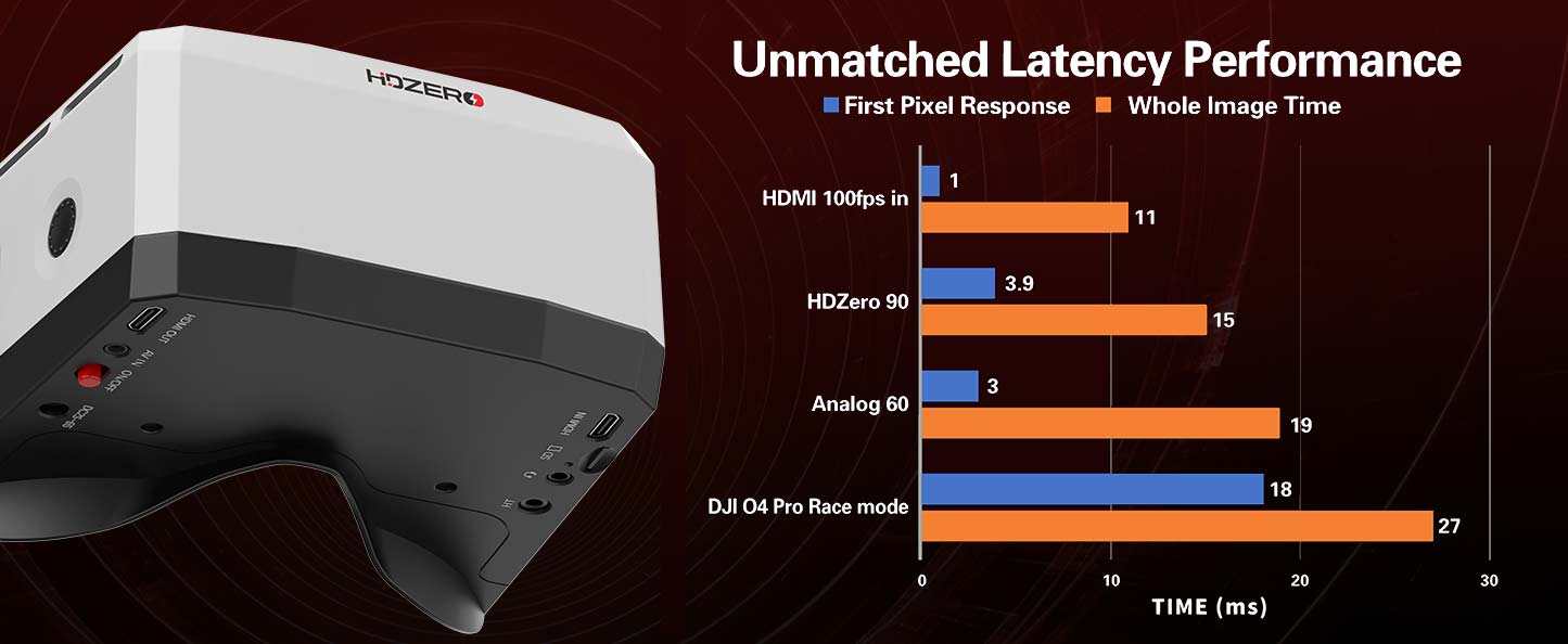 HDZero BoxPro Latency